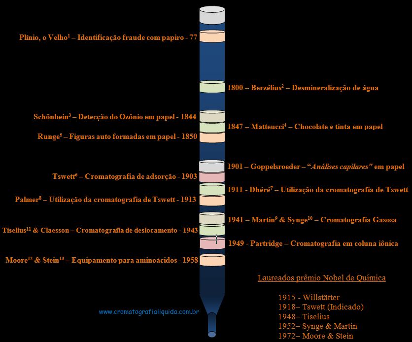 Os desenvolvedores da cromatografia lquida